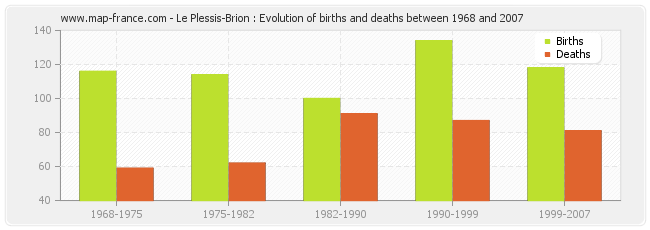 Le Plessis-Brion : Evolution of births and deaths between 1968 and 2007